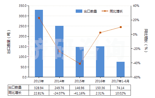 2013-2017年6月中國環(huán)形同步帶（150cm＜周長≤198cm）(HS40103600)出口量及增速統(tǒng)計(jì)